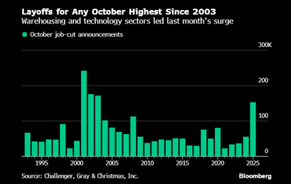 Layoffs for any October highest since 2003