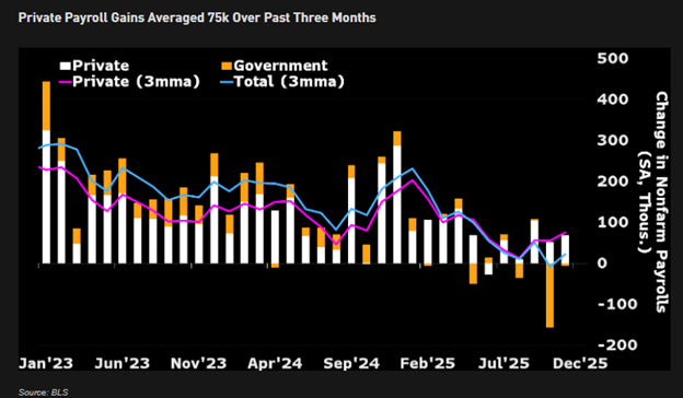Private Payroll Gains Over Three Months