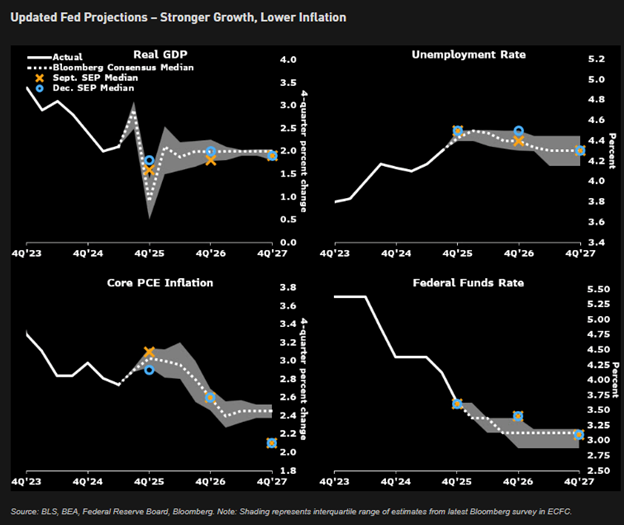 Updated Fed Projection Stronger Growth Linear Inflation