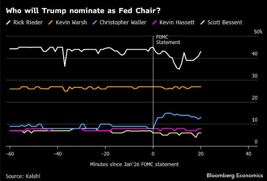 Who will Trump nominate as Fed Chair